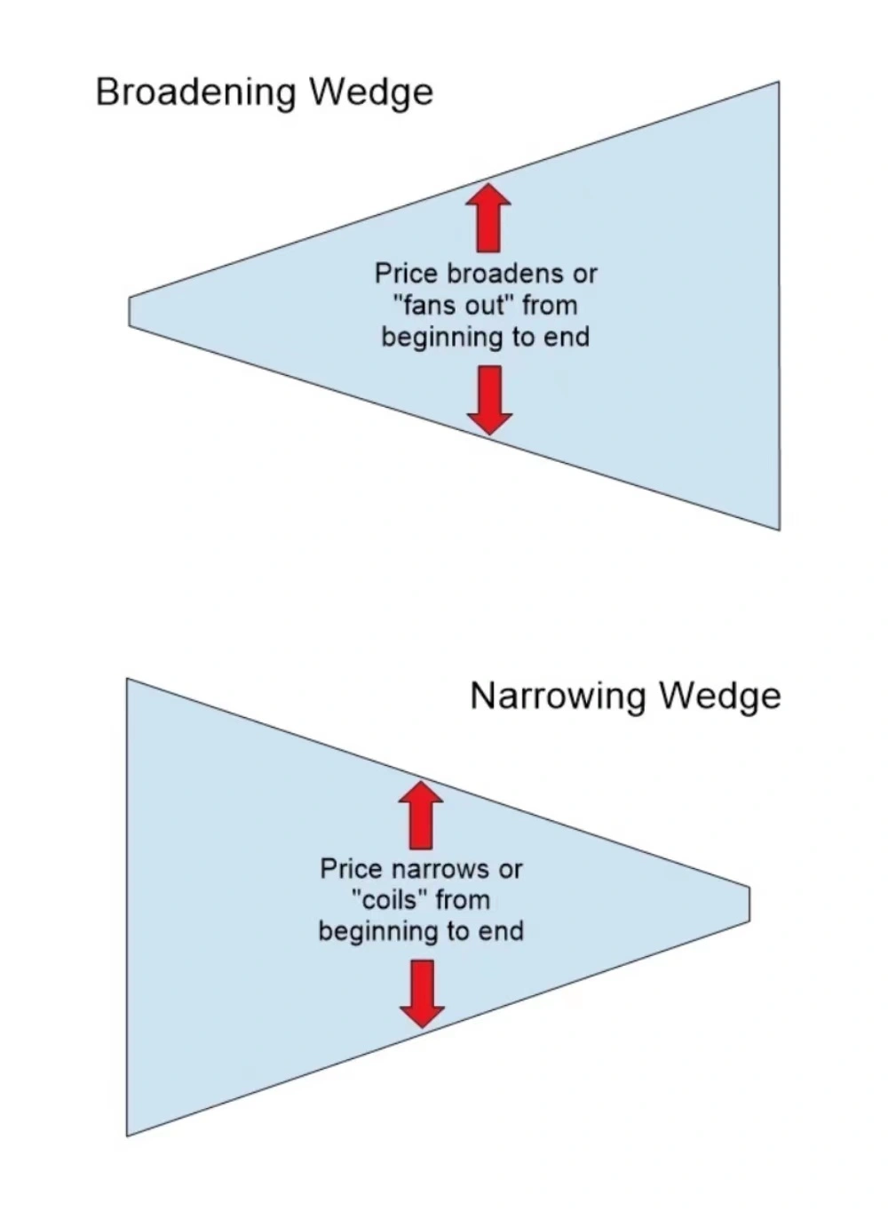 Broadening Wedge Pattern and Narrowing Wedge