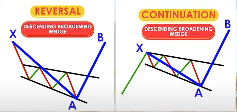 Reversal and continuation on Descending broadening wedge