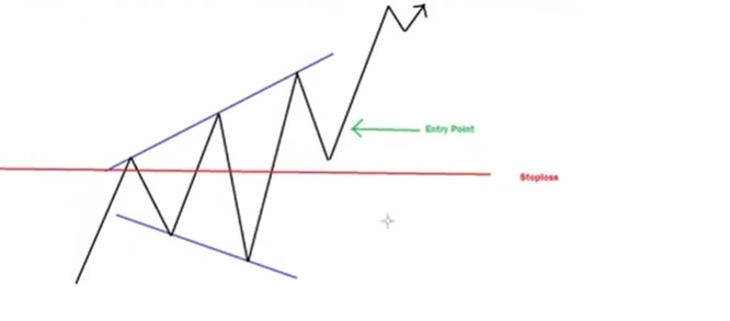 entry point and steploss on entry buy