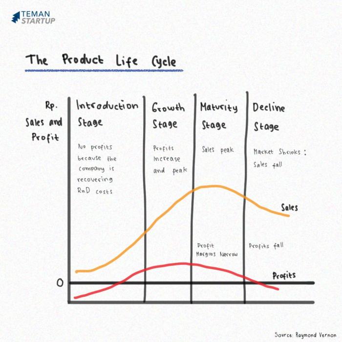 Product life cycles pengertian