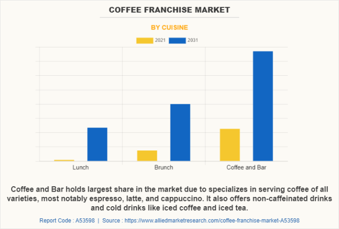 Biaya franchise kopi lain hati